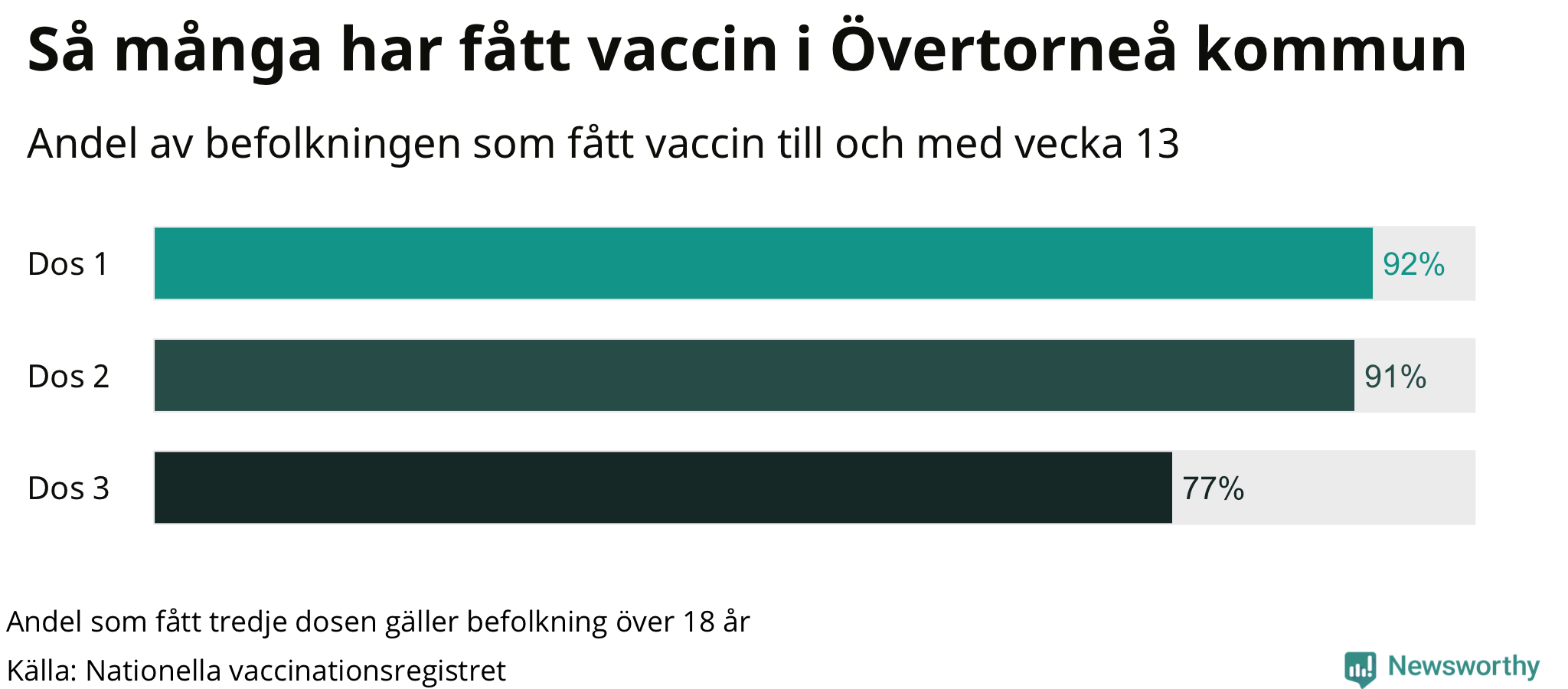 Graf över andel vaccinerade